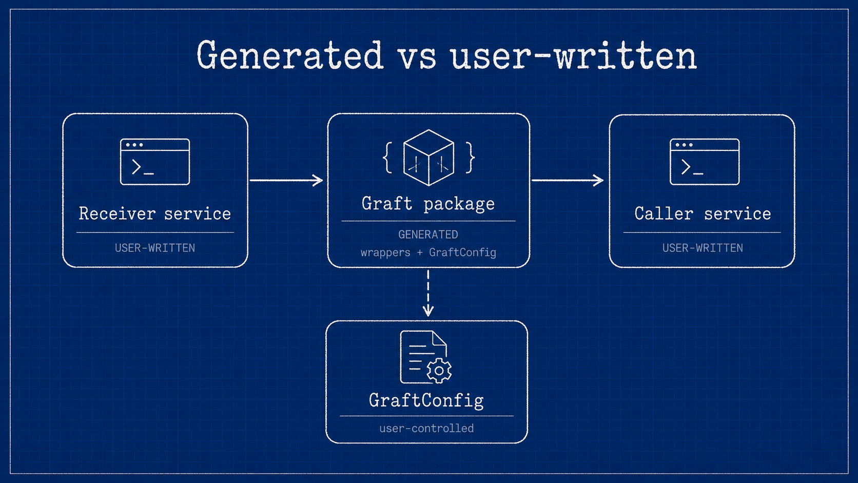 User-written modules provide callable-surface metadata, and generated packages supply Caller wrappers