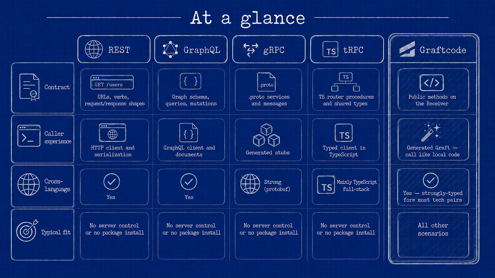 Graftcode at glance
