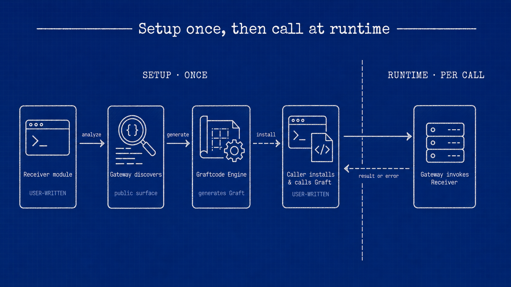 Setup happens once — analyze the Receiver, discover its public surface, generate a Graft, and install it; at runtime each Caller call is invoked on the Receiver and a result or error returns