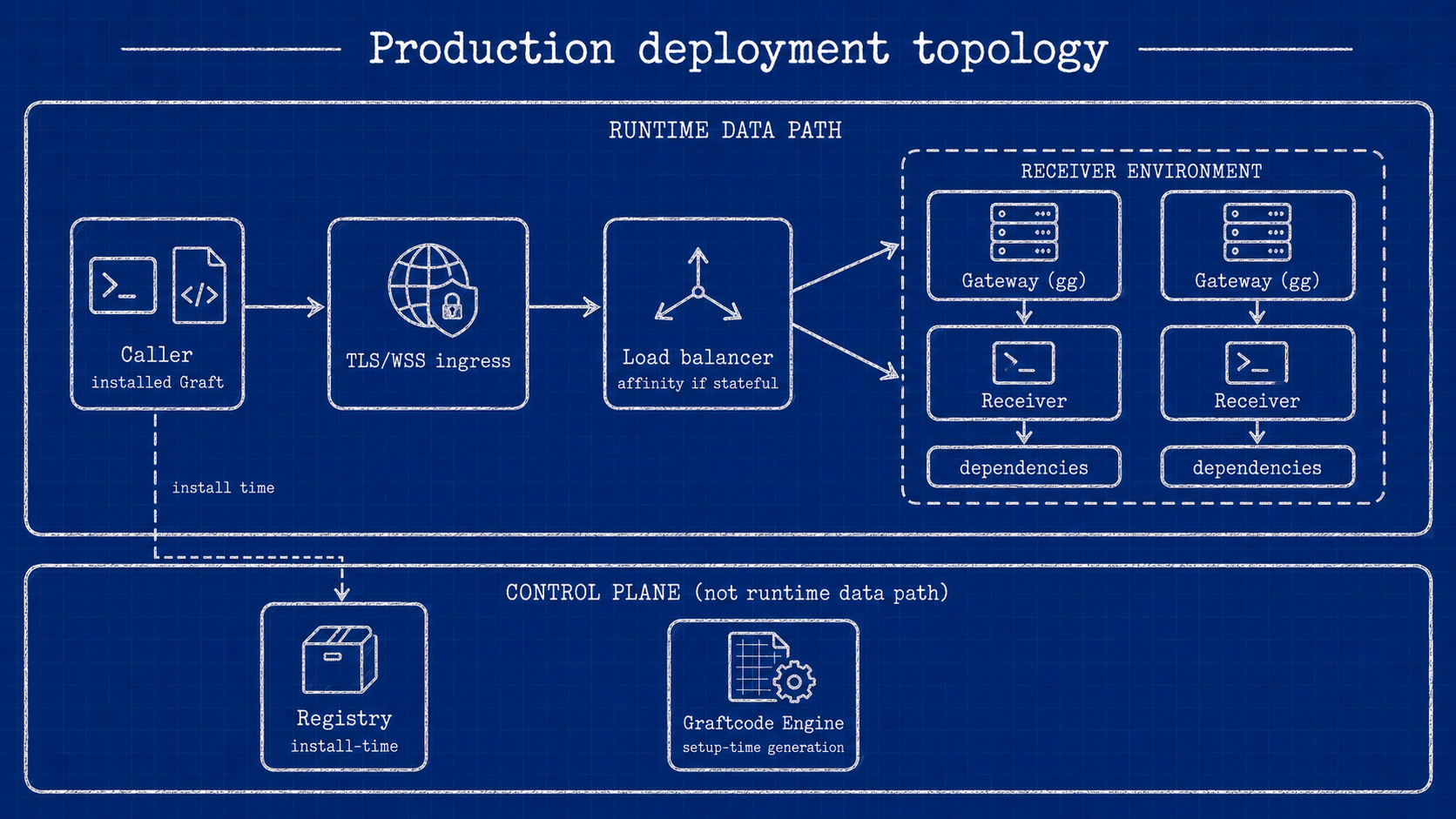 A Caller sends TLS/WSS runtime calls through ingress to a load balancer, which spreads stateless calls across identical Gateway plus Receiver replicas and pins stateful calls to one replica; the registry and Graftcode Engine sit on a separate control plane