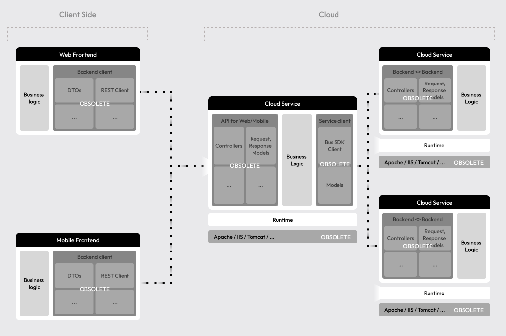 Graftcode Architecture Diagram
