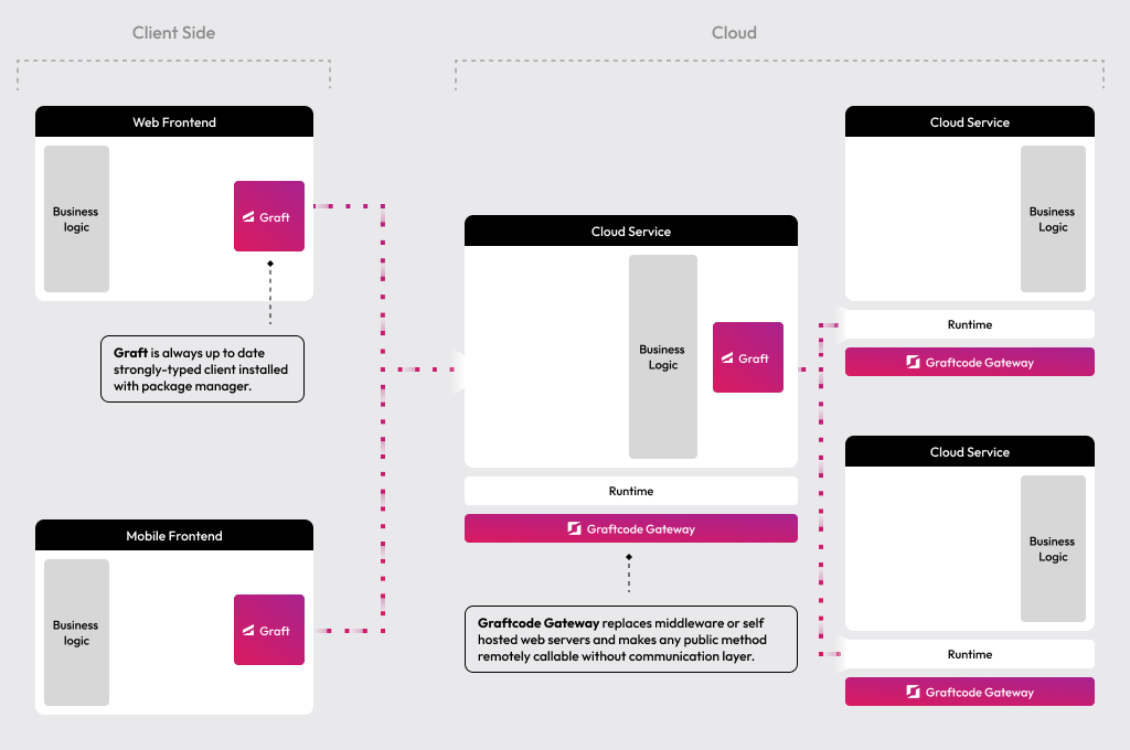 Graftcode Clean Architecture Diagram